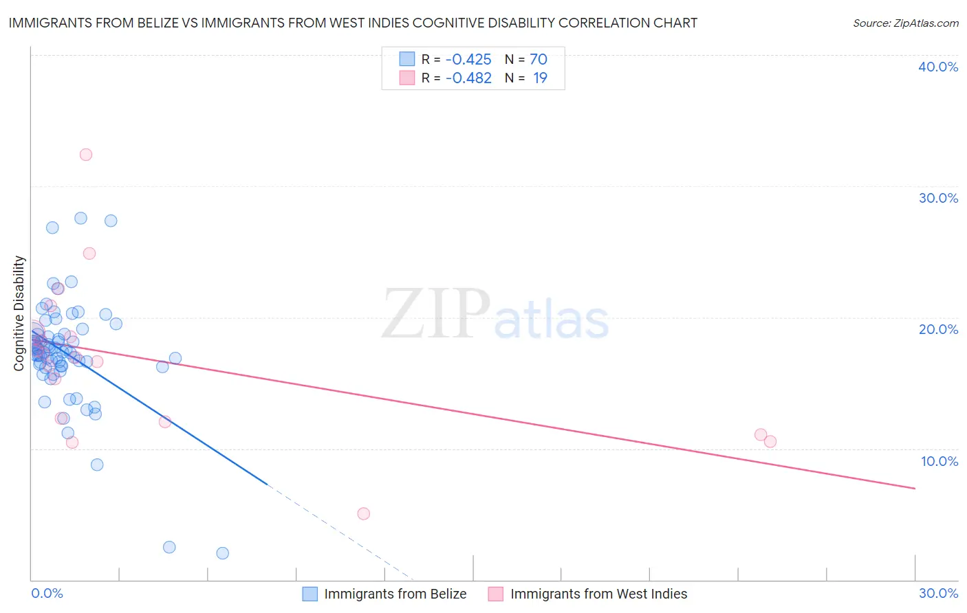Immigrants from Belize vs Immigrants from West Indies Cognitive Disability