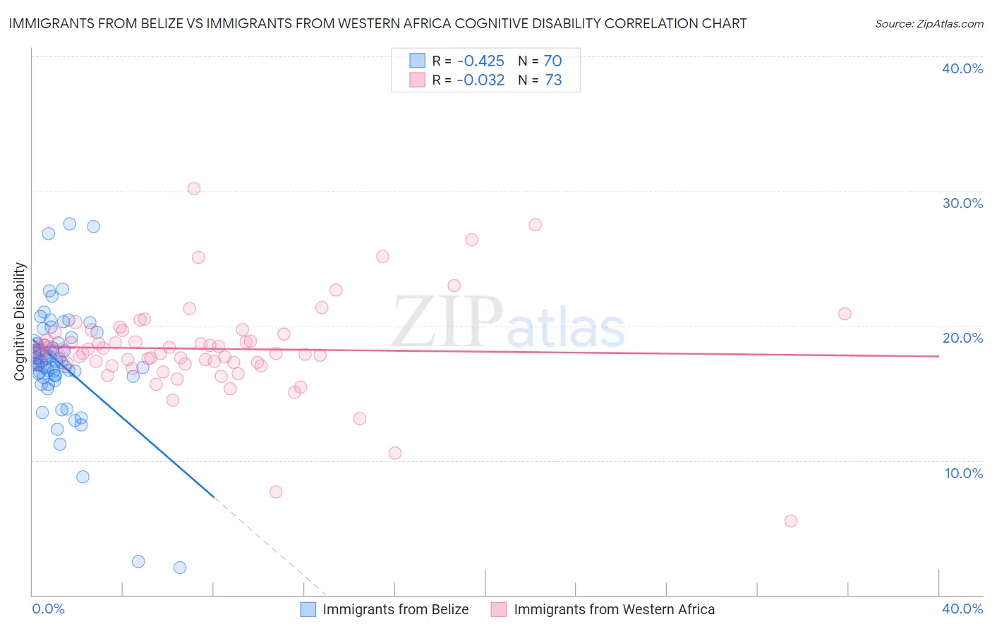 Immigrants from Belize vs Immigrants from Western Africa Cognitive Disability