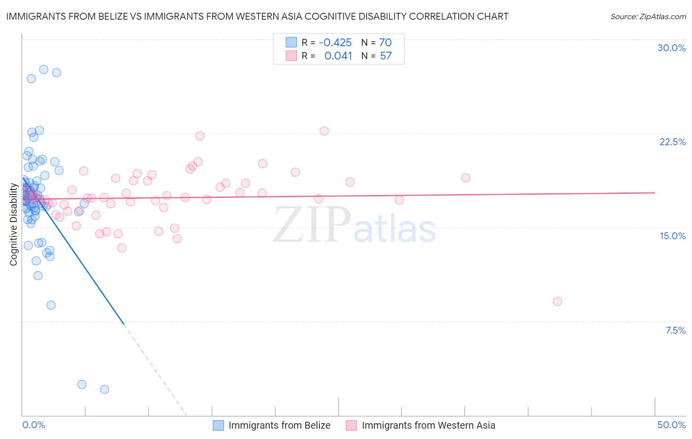 Immigrants from Belize vs Immigrants from Western Asia Cognitive Disability