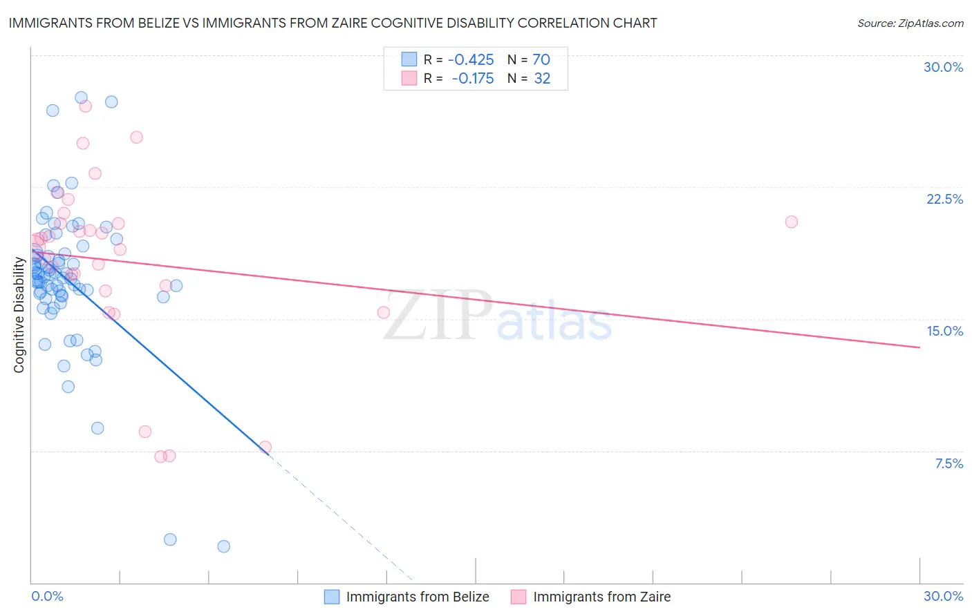 Immigrants from Belize vs Immigrants from Zaire Cognitive Disability