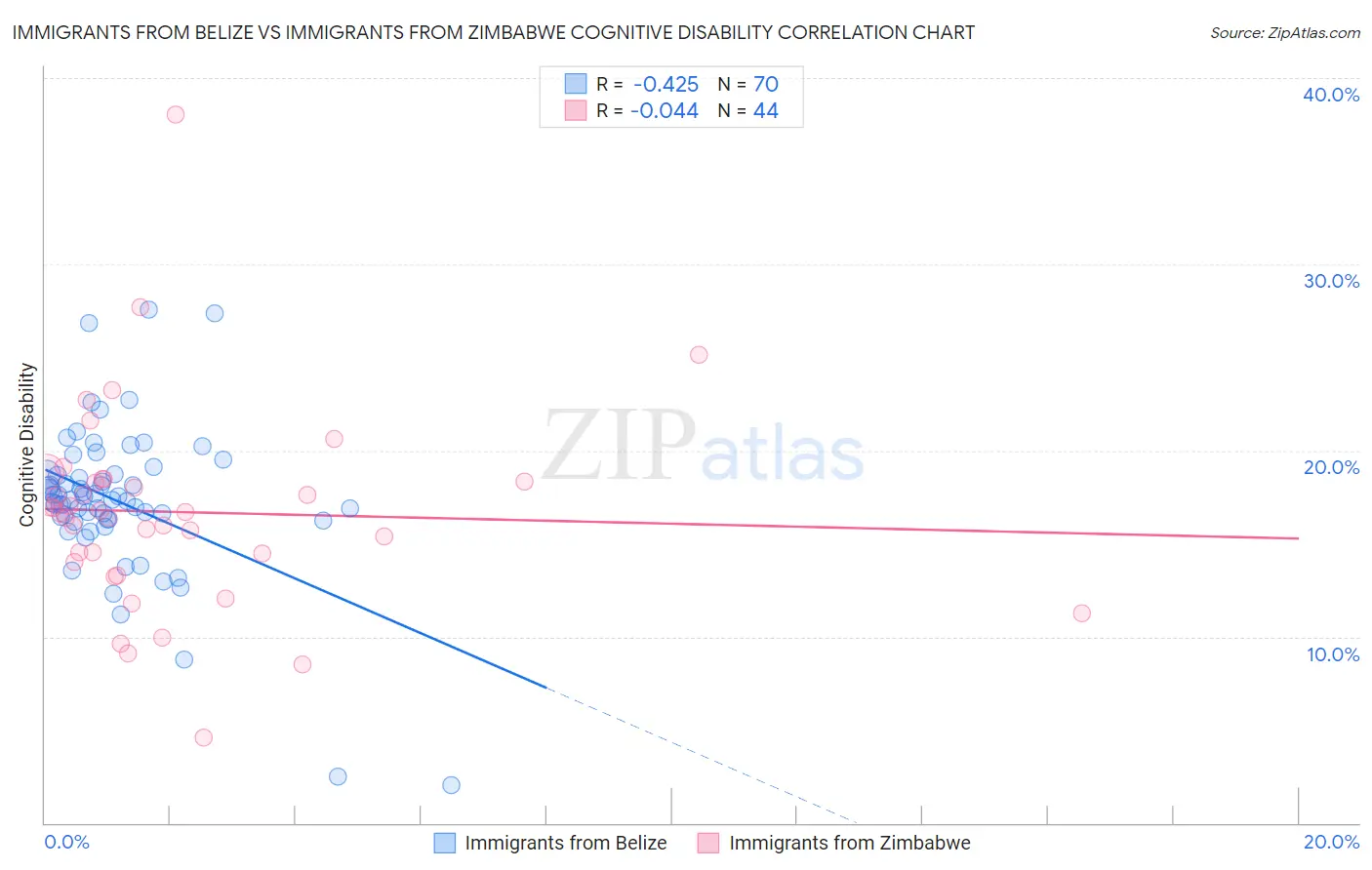 Immigrants from Belize vs Immigrants from Zimbabwe Cognitive Disability