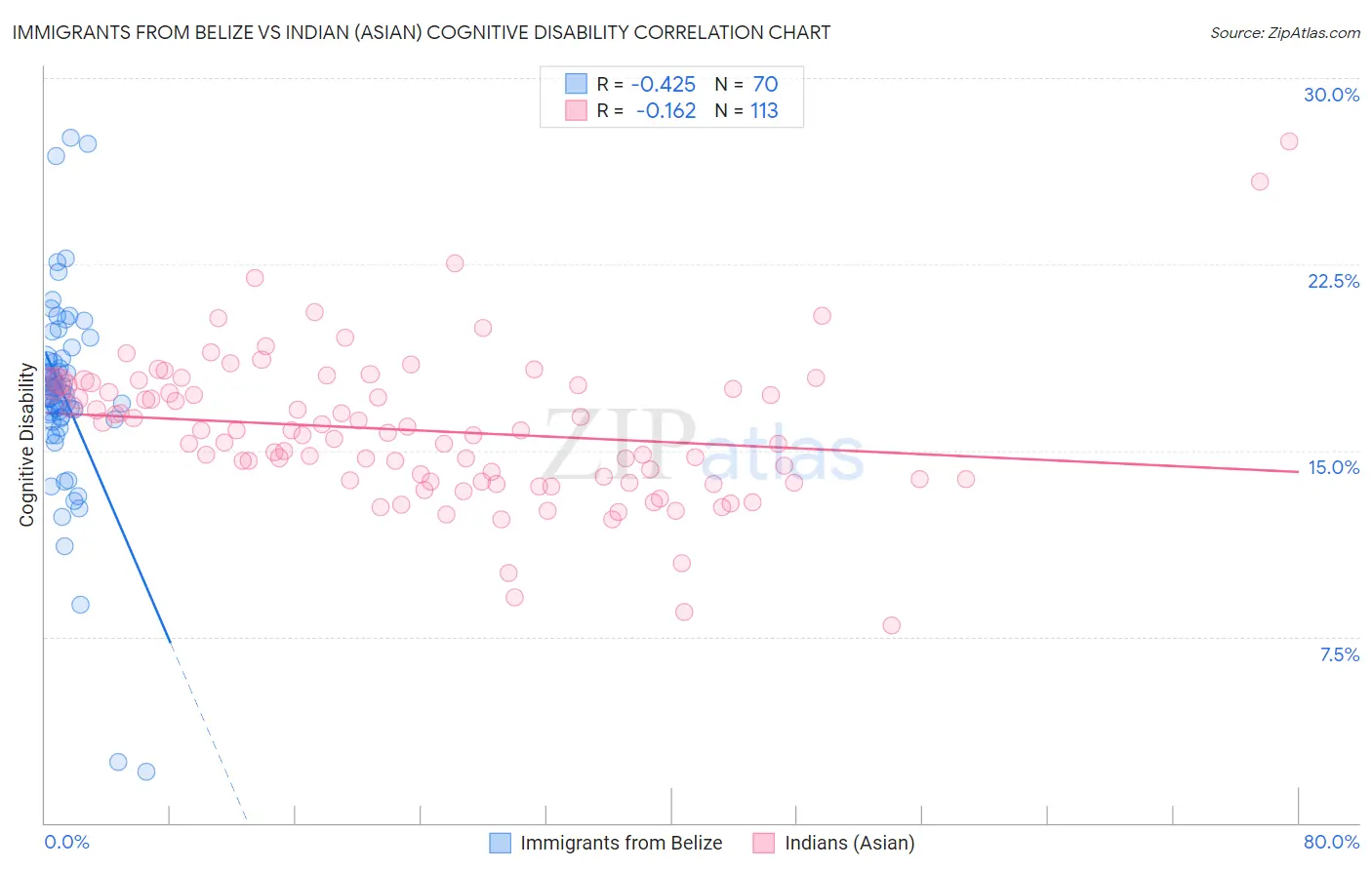 Immigrants from Belize vs Indian (Asian) Cognitive Disability