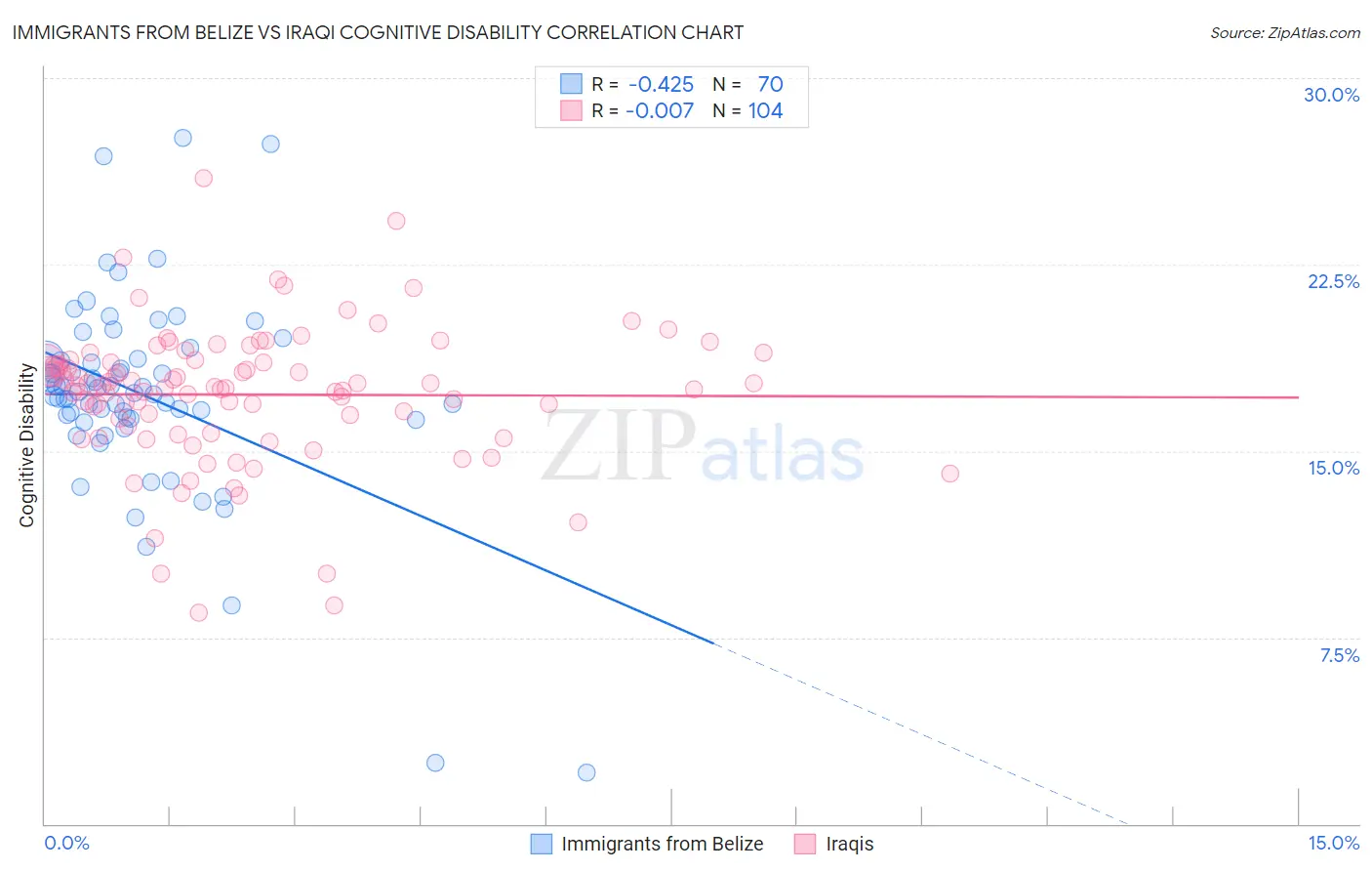 Immigrants from Belize vs Iraqi Cognitive Disability