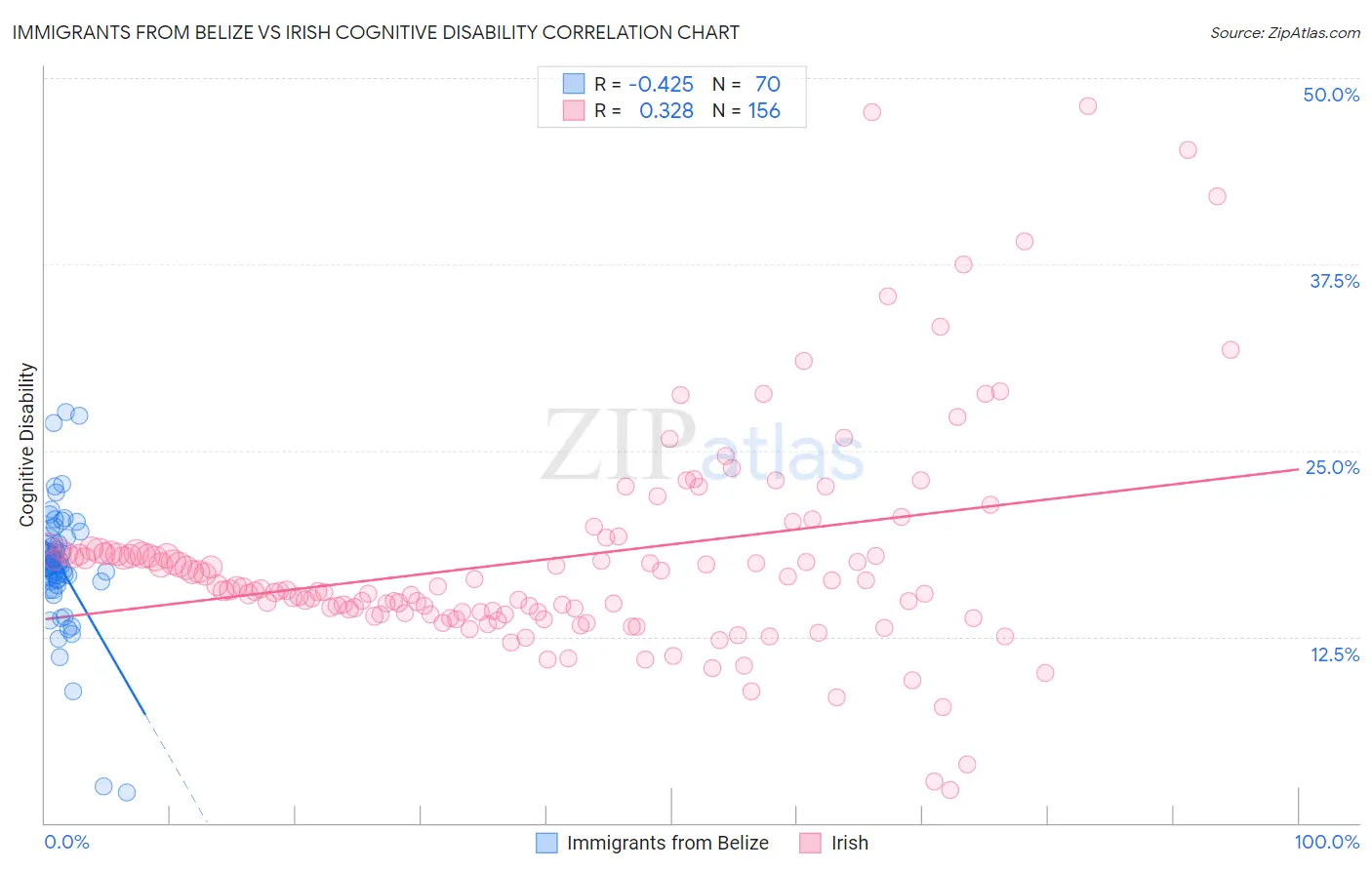 Immigrants from Belize vs Irish Cognitive Disability