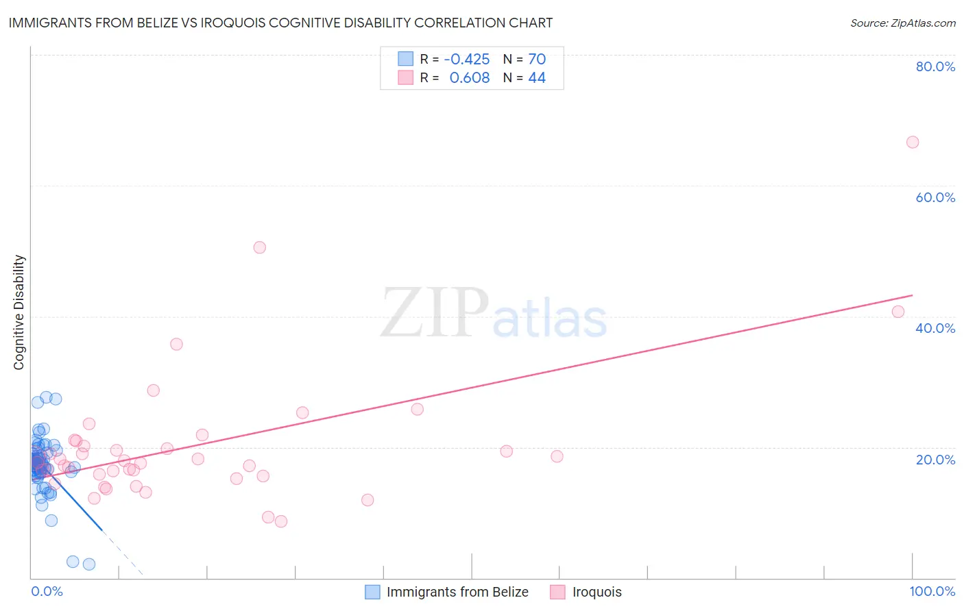 Immigrants from Belize vs Iroquois Cognitive Disability