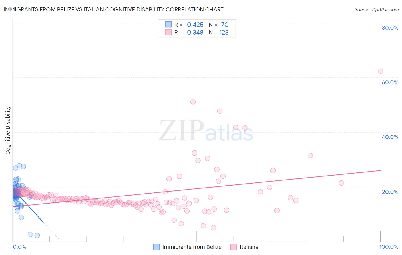 Immigrants from Belize vs Italian Cognitive Disability