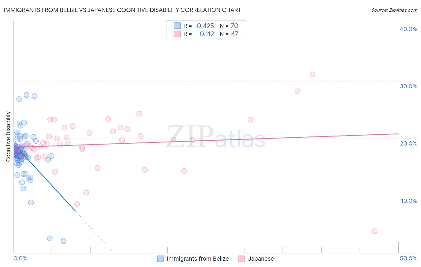 Immigrants from Belize vs Japanese Cognitive Disability