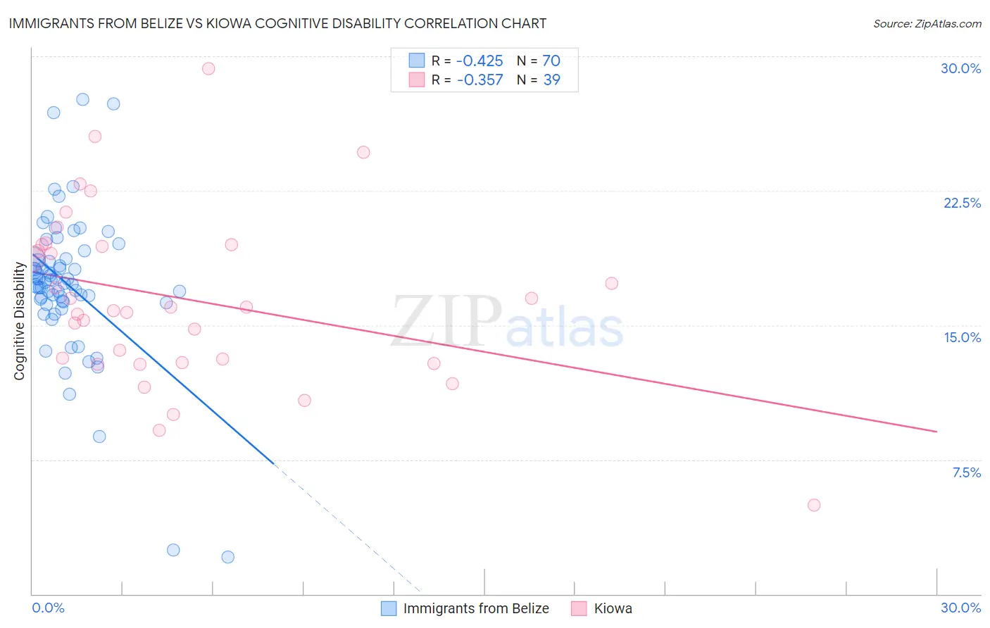 Immigrants from Belize vs Kiowa Cognitive Disability