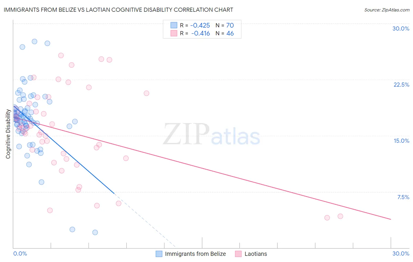 Immigrants from Belize vs Laotian Cognitive Disability