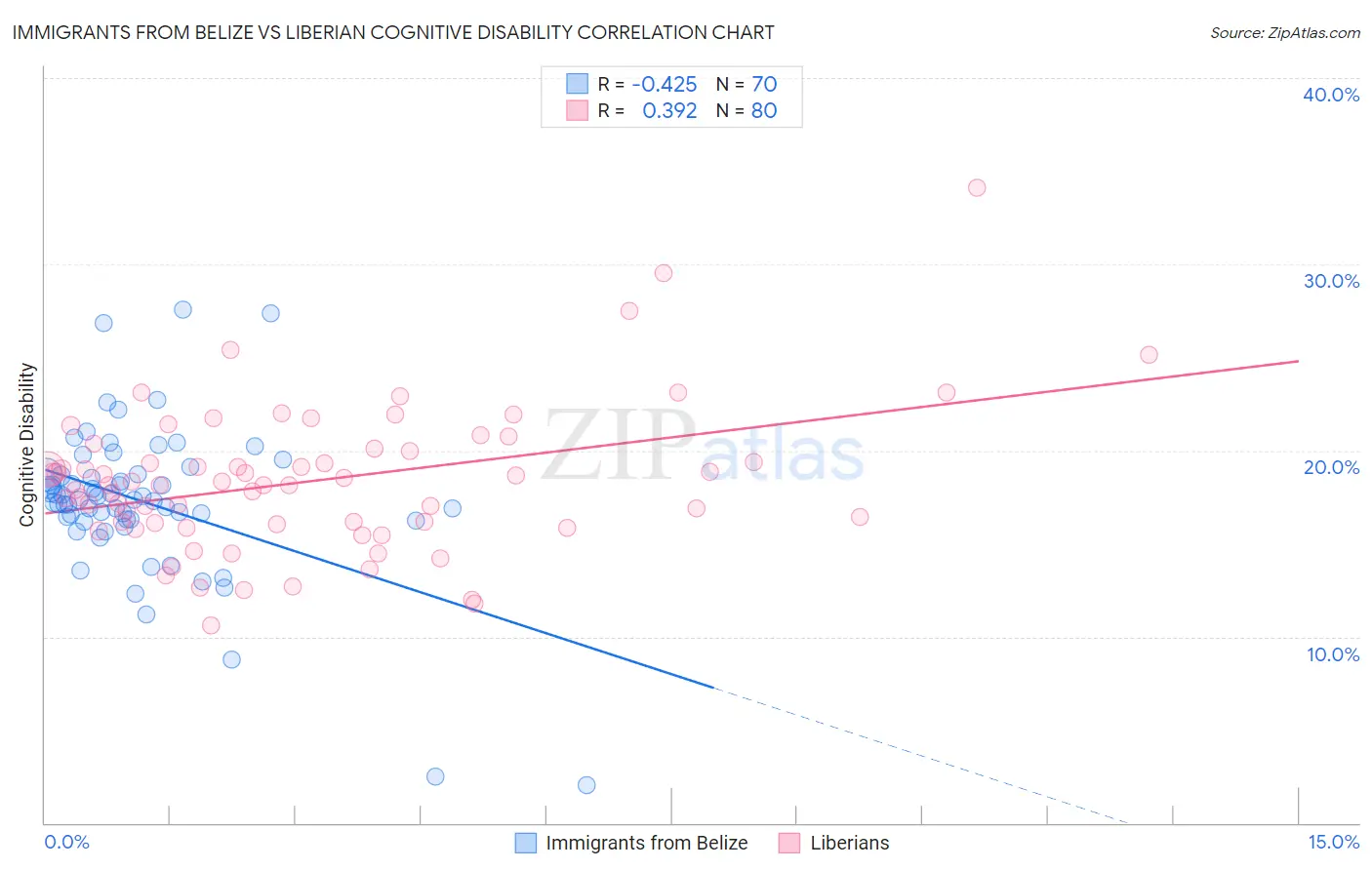 Immigrants from Belize vs Liberian Cognitive Disability