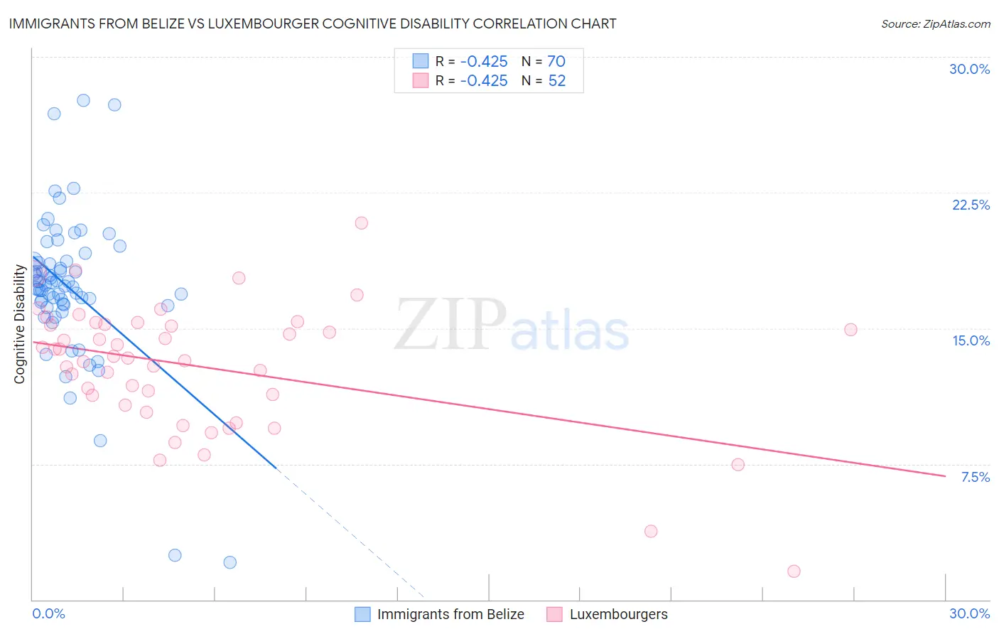Immigrants from Belize vs Luxembourger Cognitive Disability