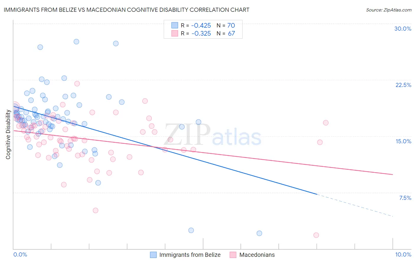 Immigrants from Belize vs Macedonian Cognitive Disability