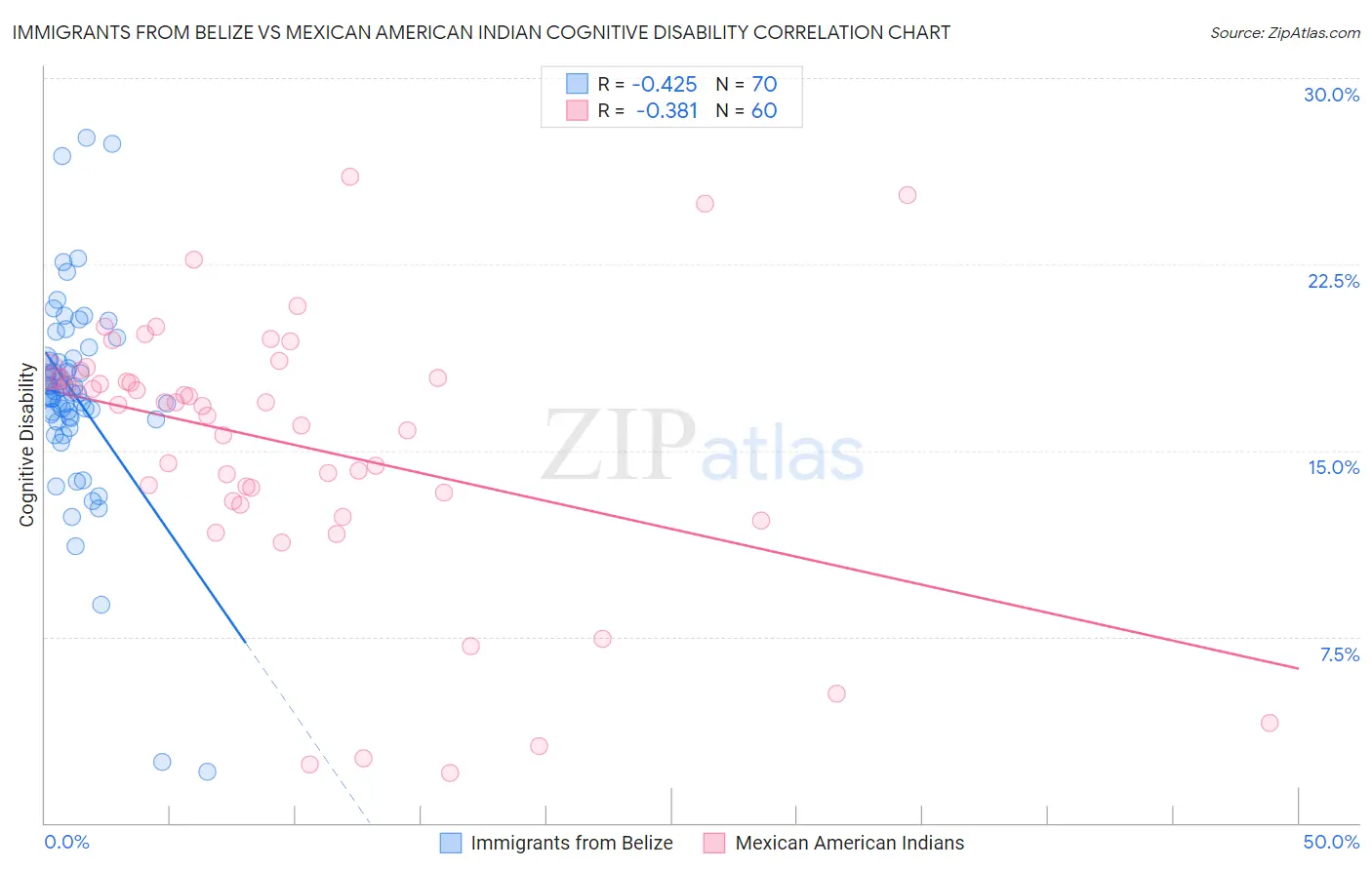 Immigrants from Belize vs Mexican American Indian Cognitive Disability