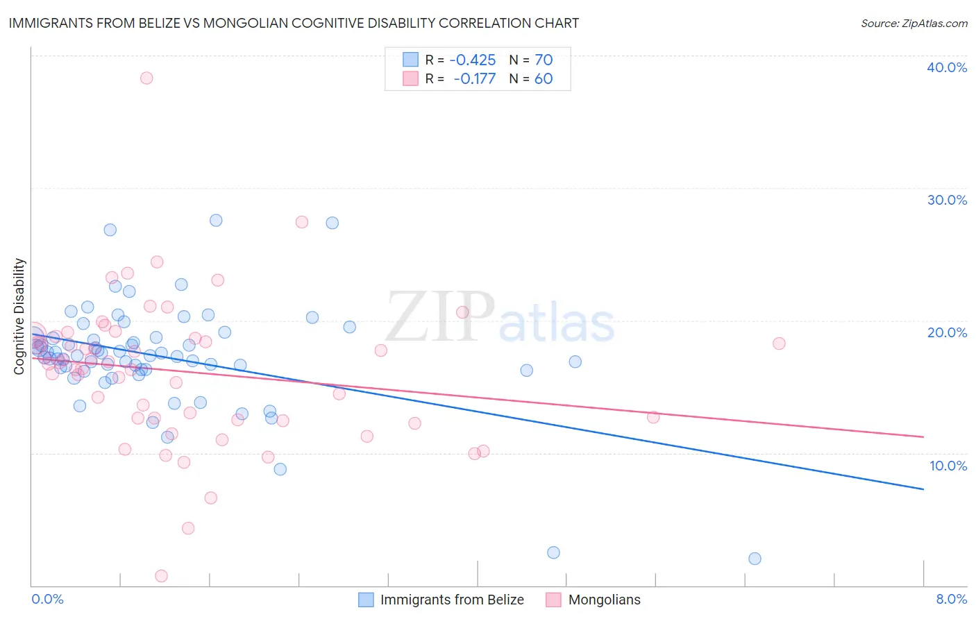 Immigrants from Belize vs Mongolian Cognitive Disability
