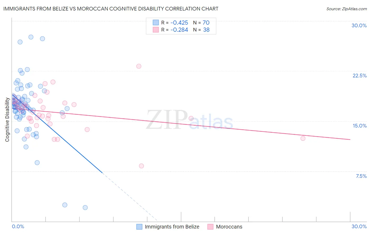 Immigrants from Belize vs Moroccan Cognitive Disability