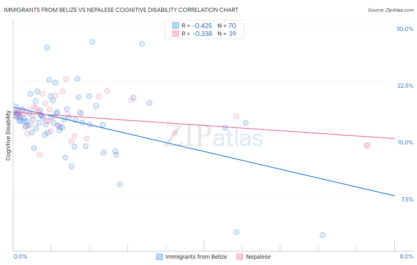 Immigrants from Belize vs Nepalese Cognitive Disability