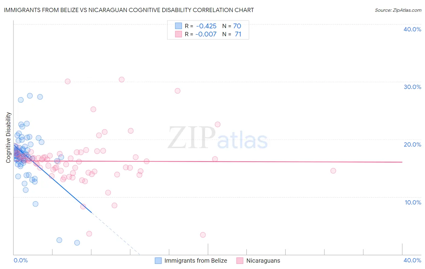 Immigrants from Belize vs Nicaraguan Cognitive Disability