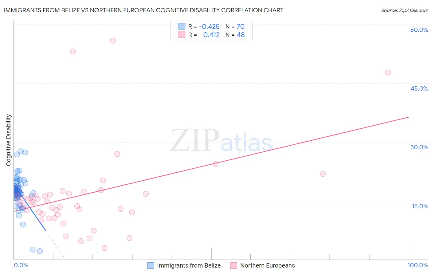 Immigrants from Belize vs Northern European Cognitive Disability