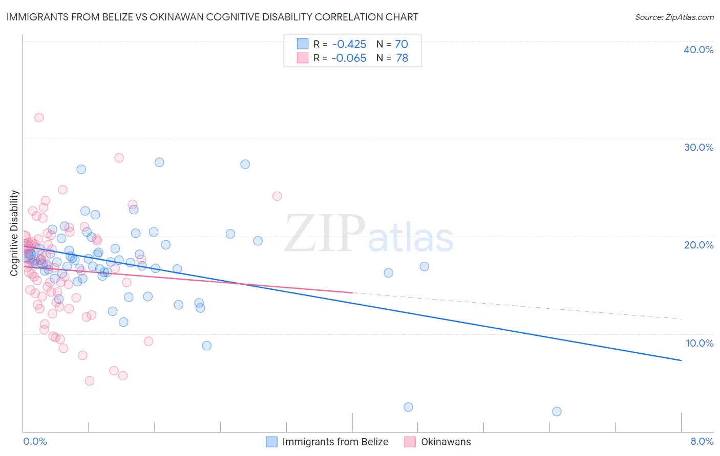 Immigrants from Belize vs Okinawan Cognitive Disability