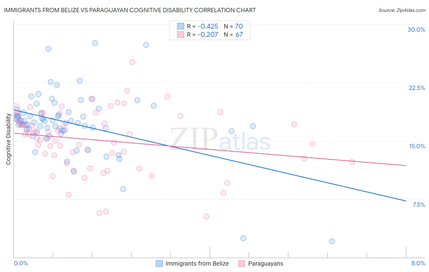 Immigrants from Belize vs Paraguayan Cognitive Disability