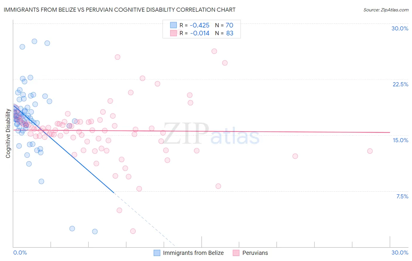 Immigrants from Belize vs Peruvian Cognitive Disability