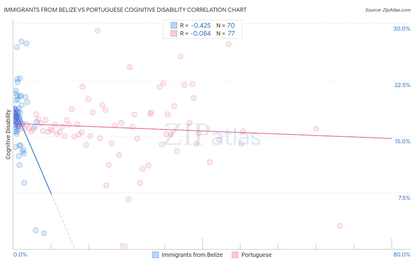Immigrants from Belize vs Portuguese Cognitive Disability