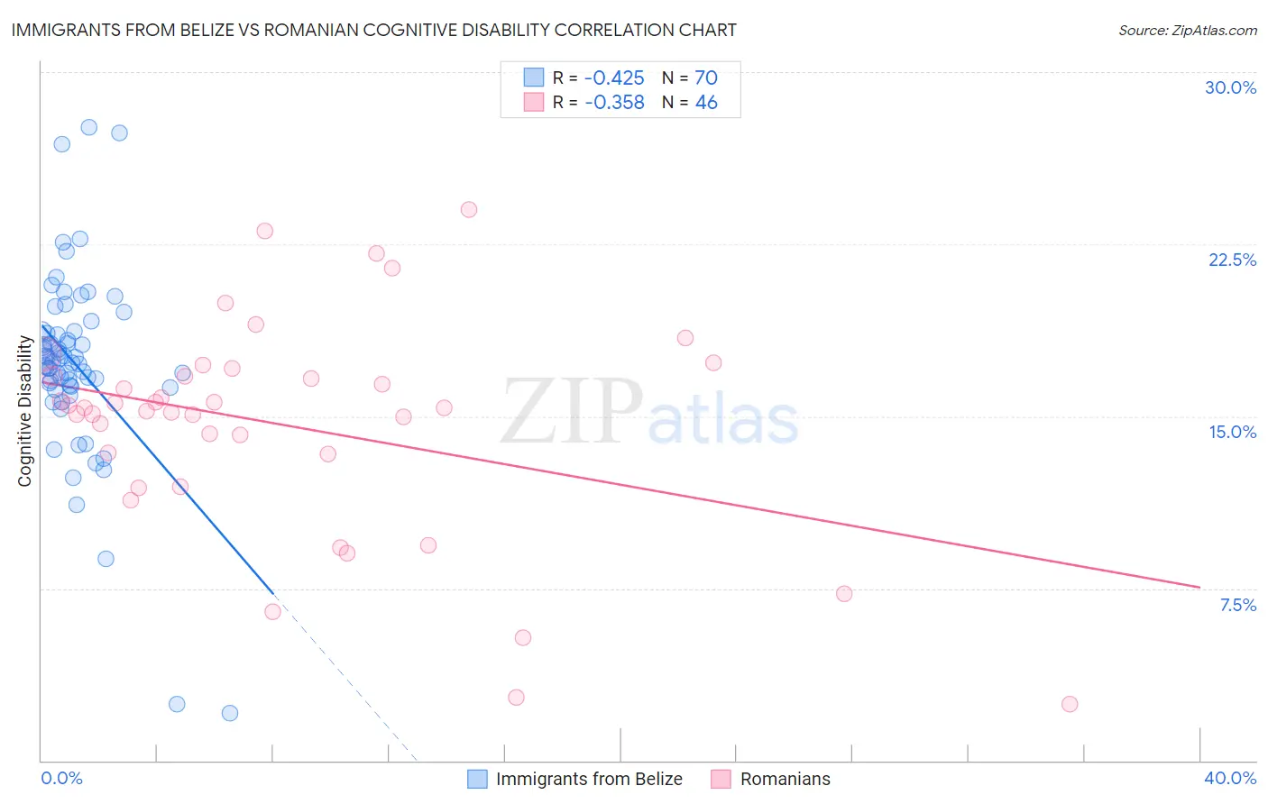 Immigrants from Belize vs Romanian Cognitive Disability