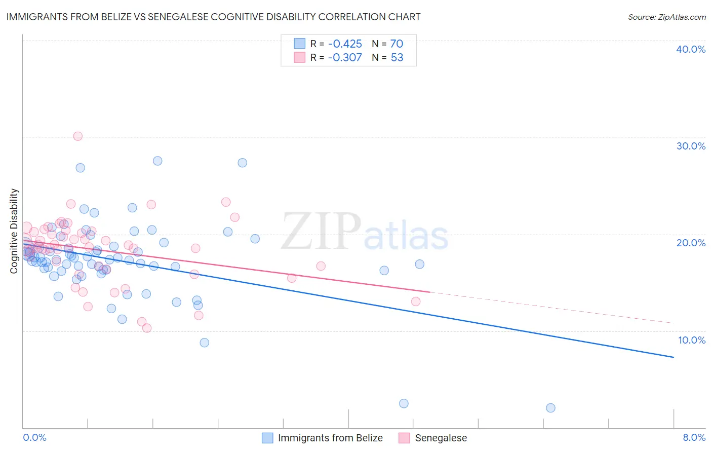 Immigrants from Belize vs Senegalese Cognitive Disability