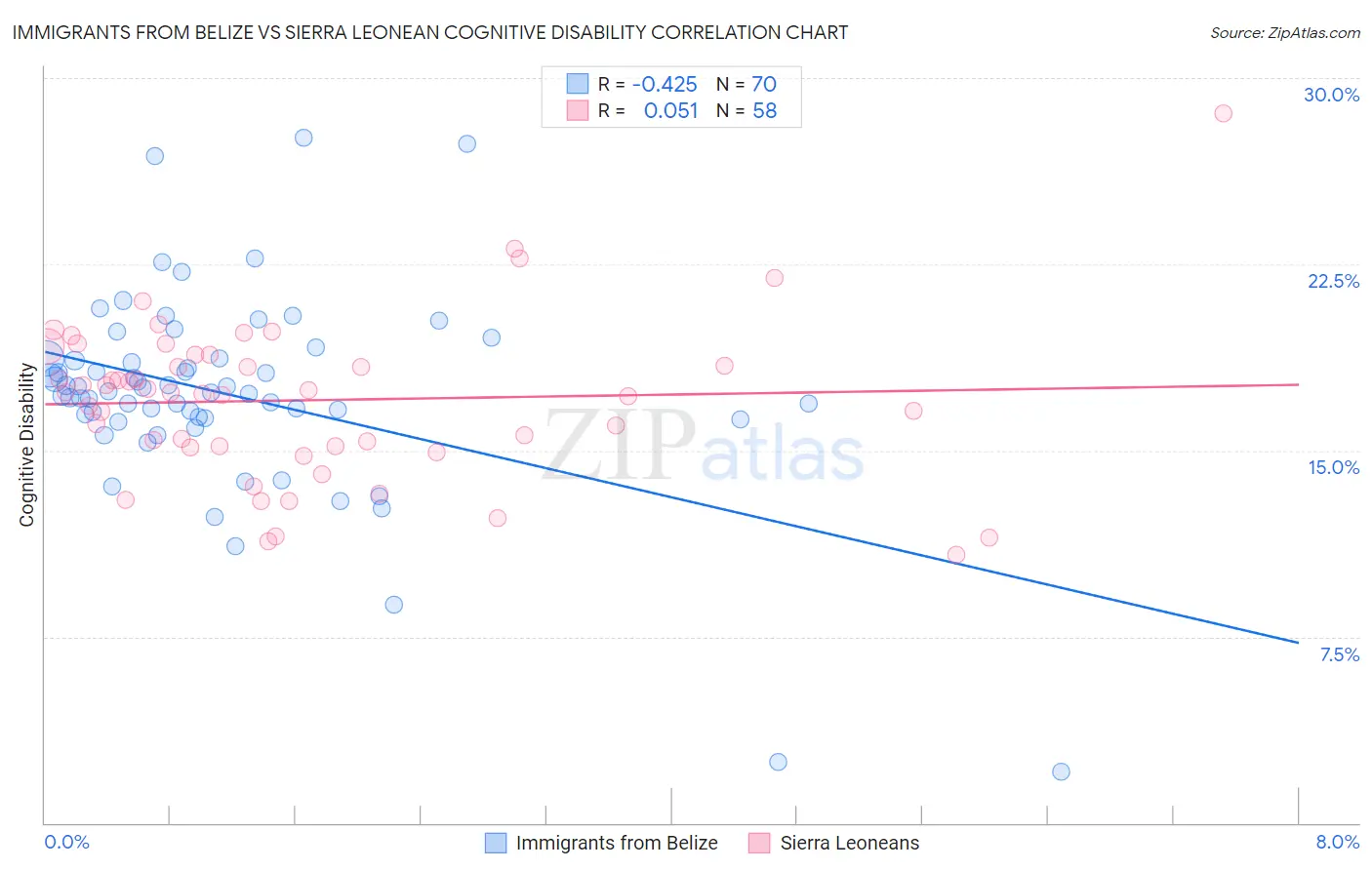 Immigrants from Belize vs Sierra Leonean Cognitive Disability