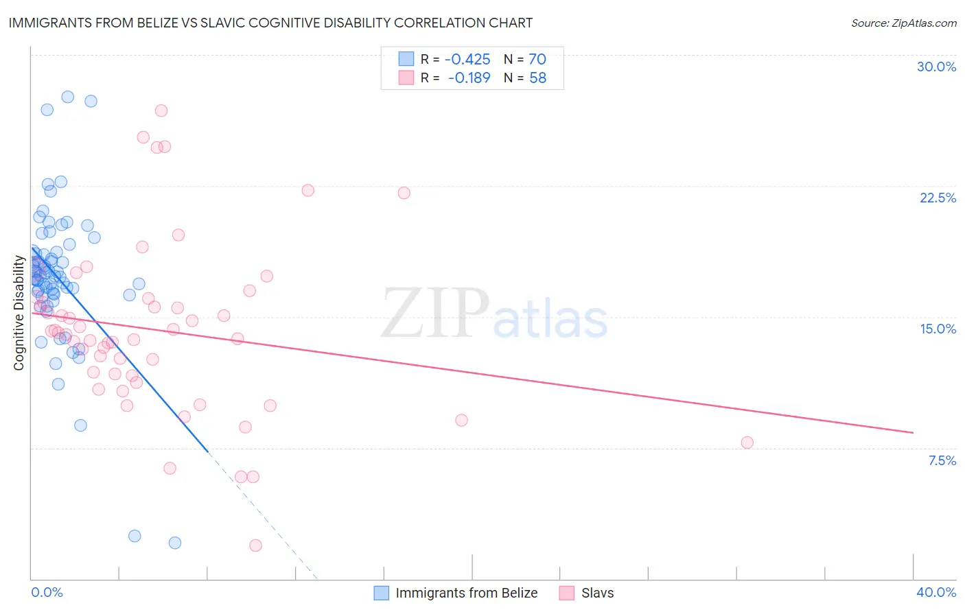 Immigrants from Belize vs Slavic Cognitive Disability
