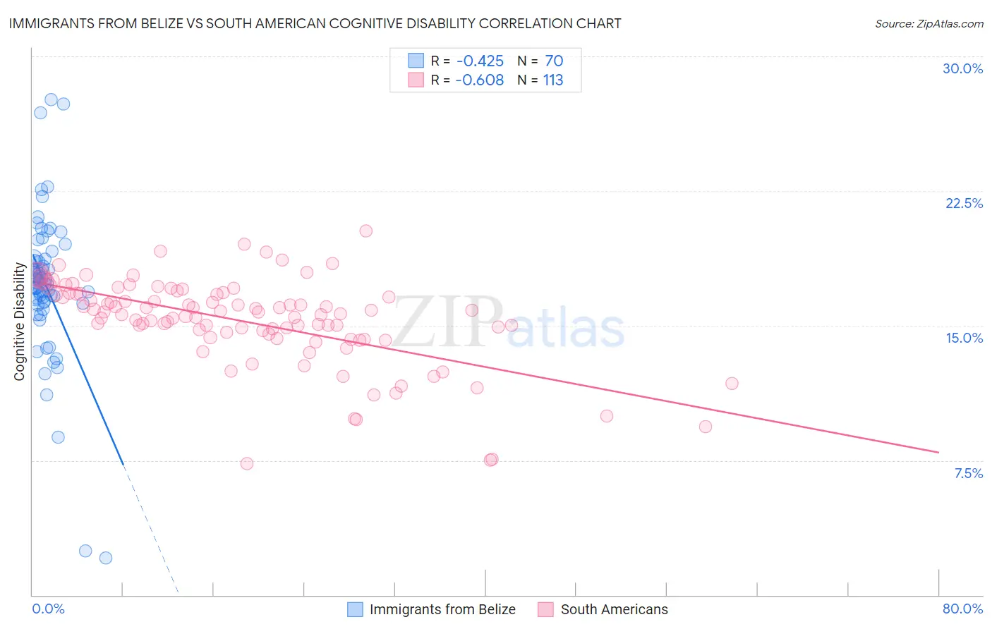 Immigrants from Belize vs South American Cognitive Disability