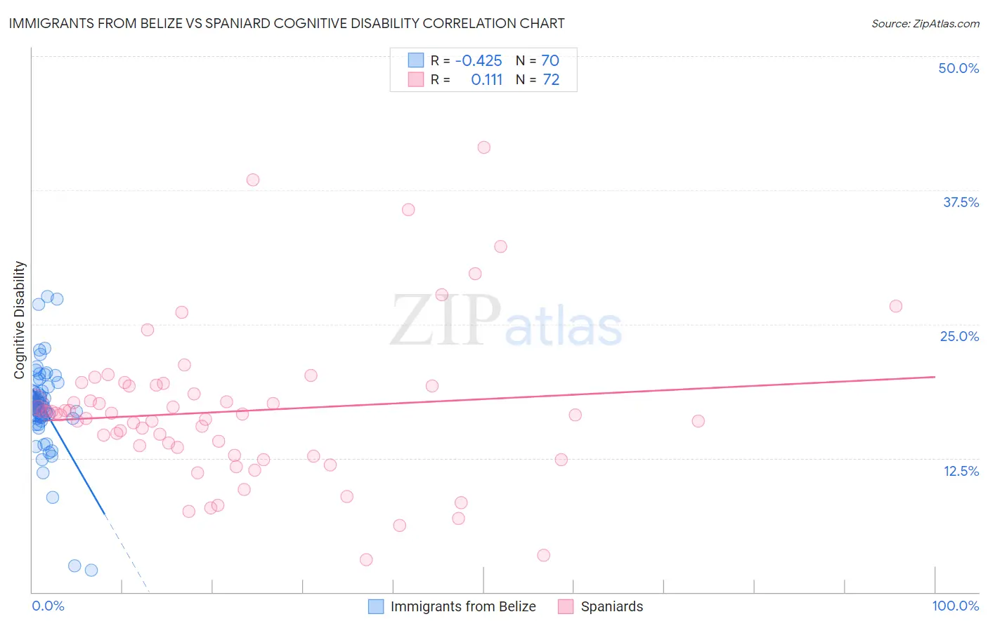 Immigrants from Belize vs Spaniard Cognitive Disability