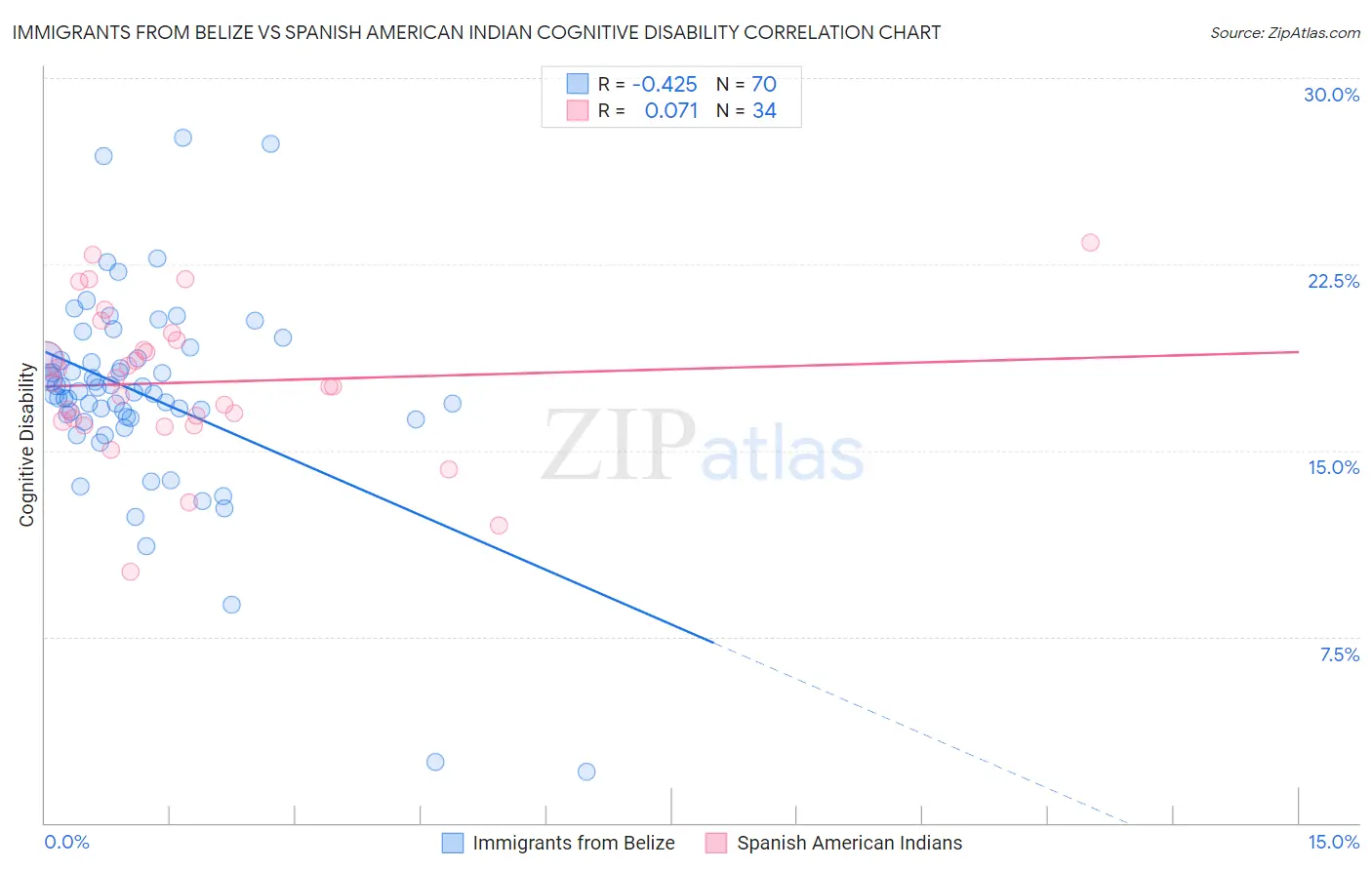Immigrants from Belize vs Spanish American Indian Cognitive Disability