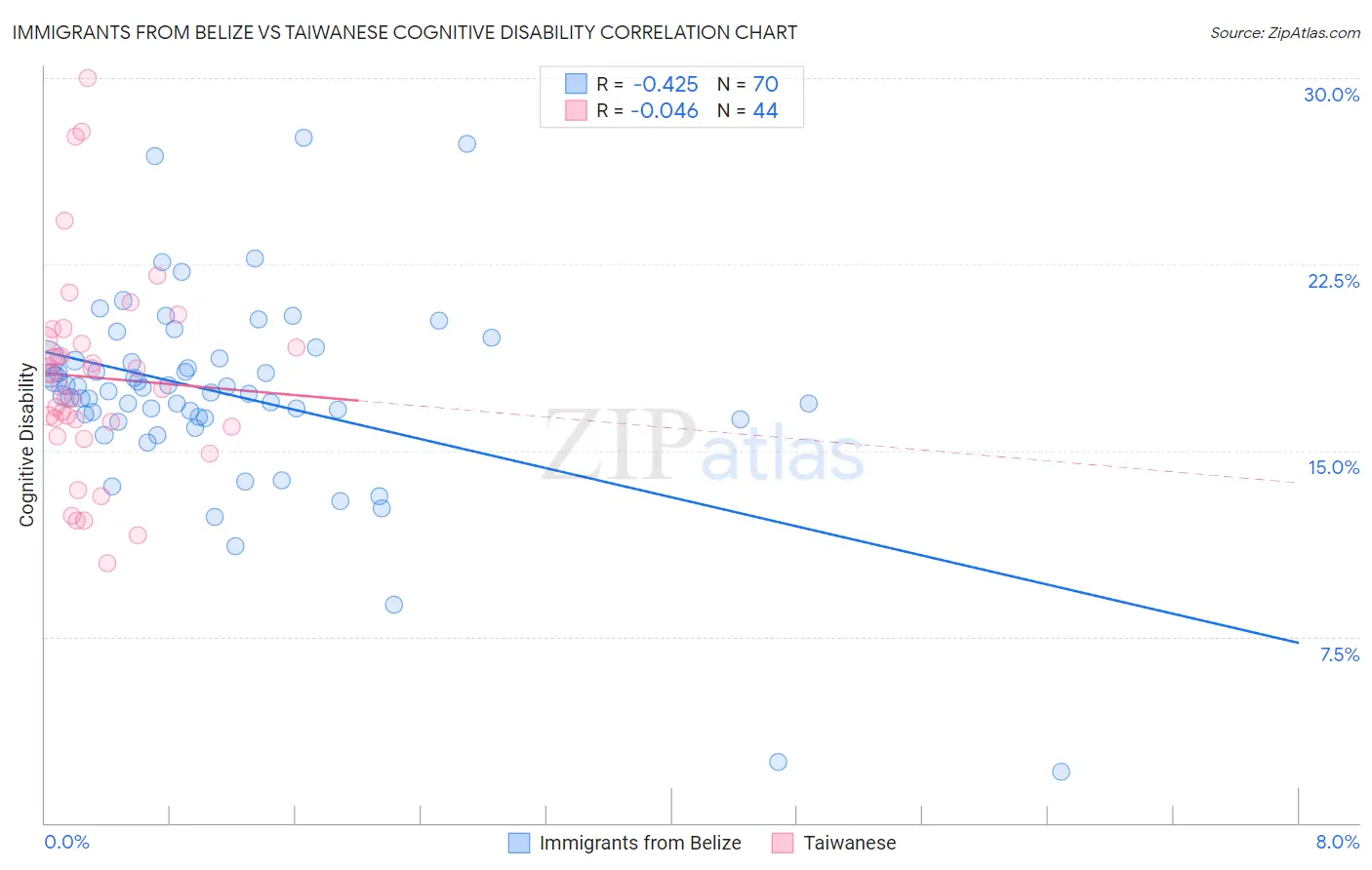 Immigrants from Belize vs Taiwanese Cognitive Disability
