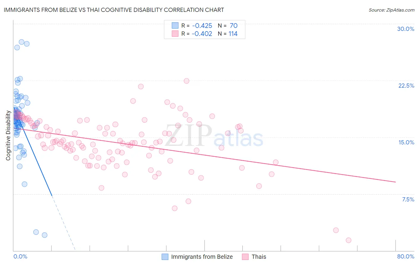 Immigrants from Belize vs Thai Cognitive Disability