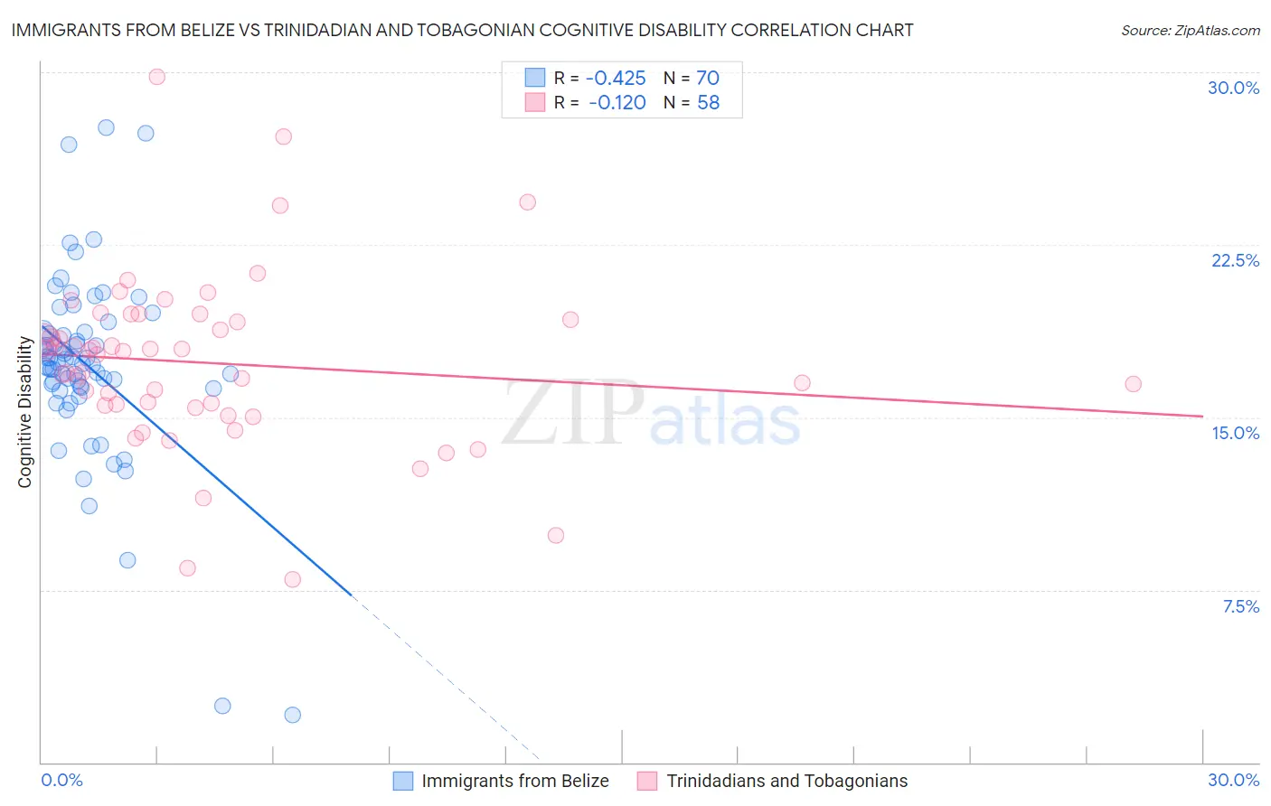 Immigrants from Belize vs Trinidadian and Tobagonian Cognitive Disability