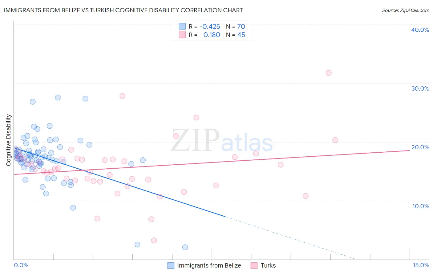 Immigrants from Belize vs Turkish Cognitive Disability