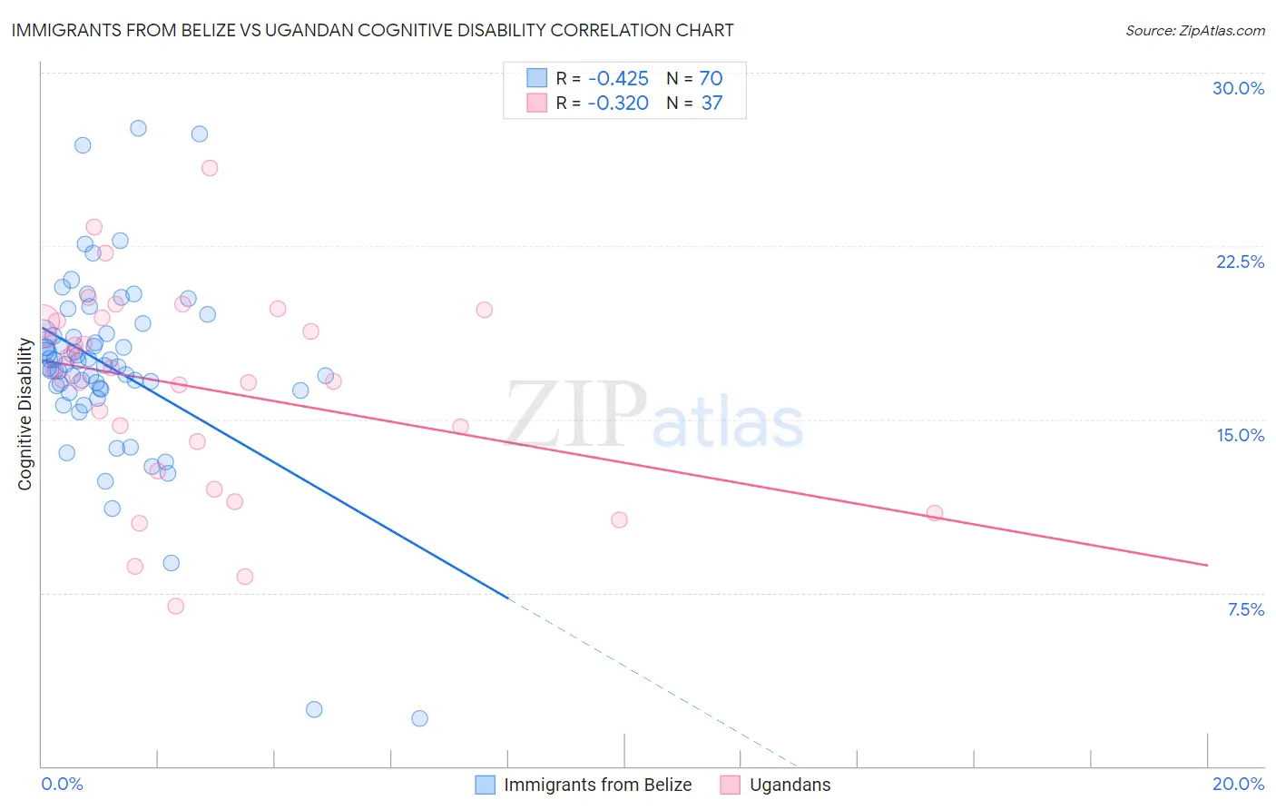 Immigrants from Belize vs Ugandan Cognitive Disability