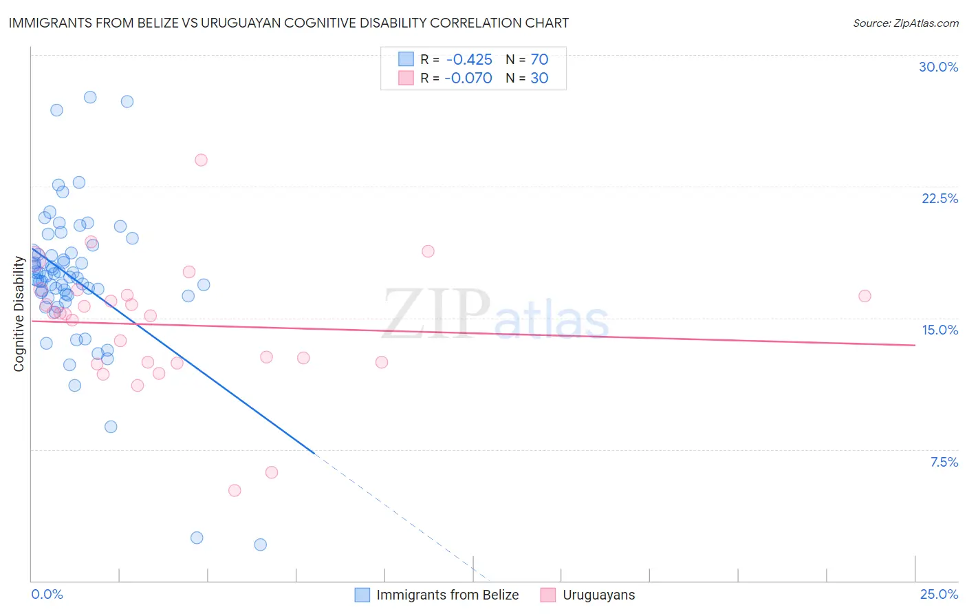 Immigrants from Belize vs Uruguayan Cognitive Disability