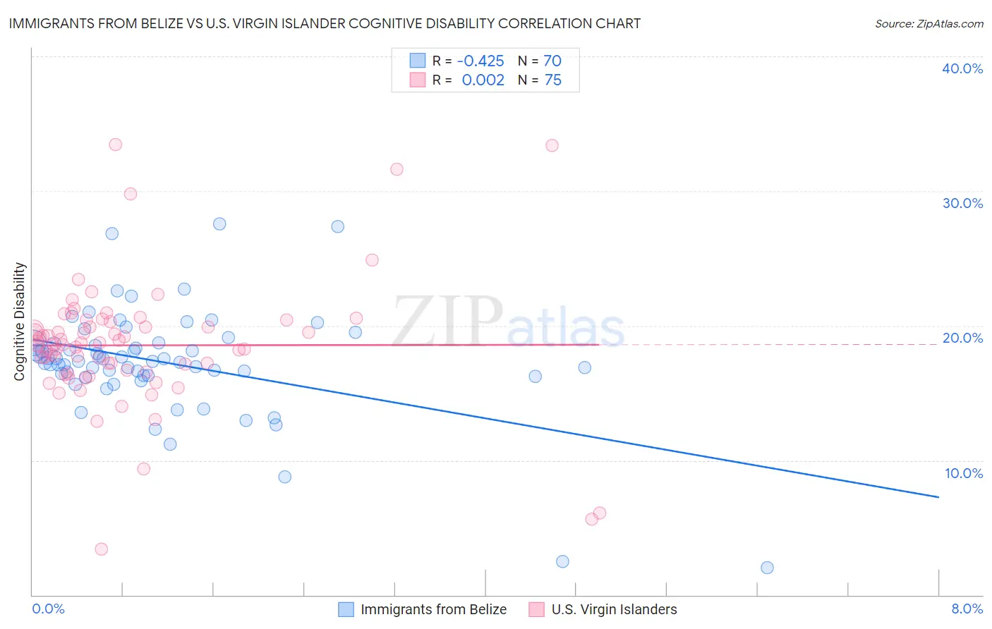 Immigrants from Belize vs U.S. Virgin Islander Cognitive Disability