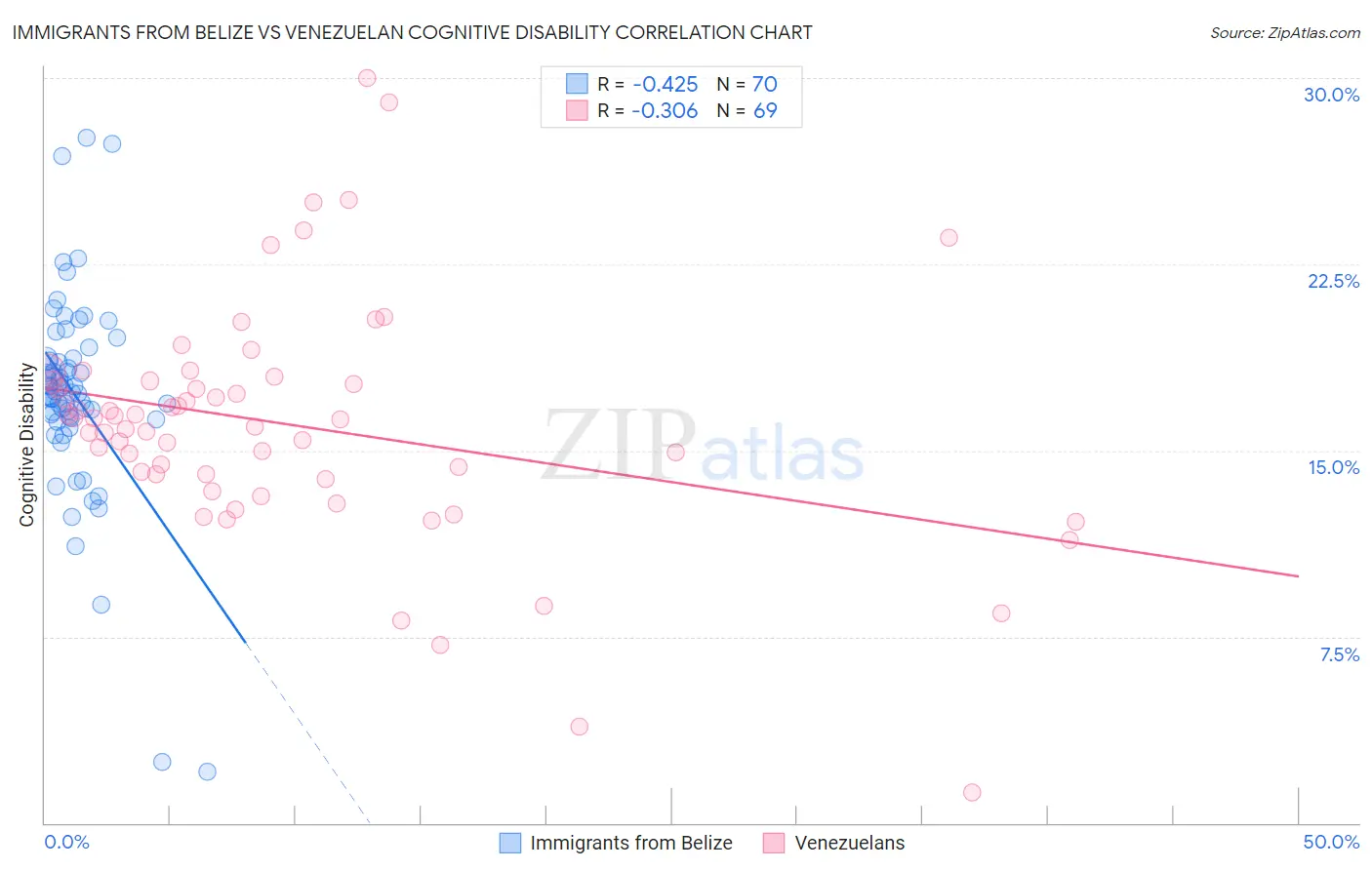 Immigrants from Belize vs Venezuelan Cognitive Disability