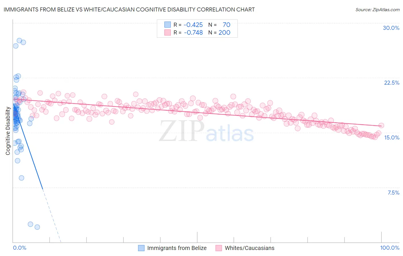 Immigrants from Belize vs White/Caucasian Cognitive Disability