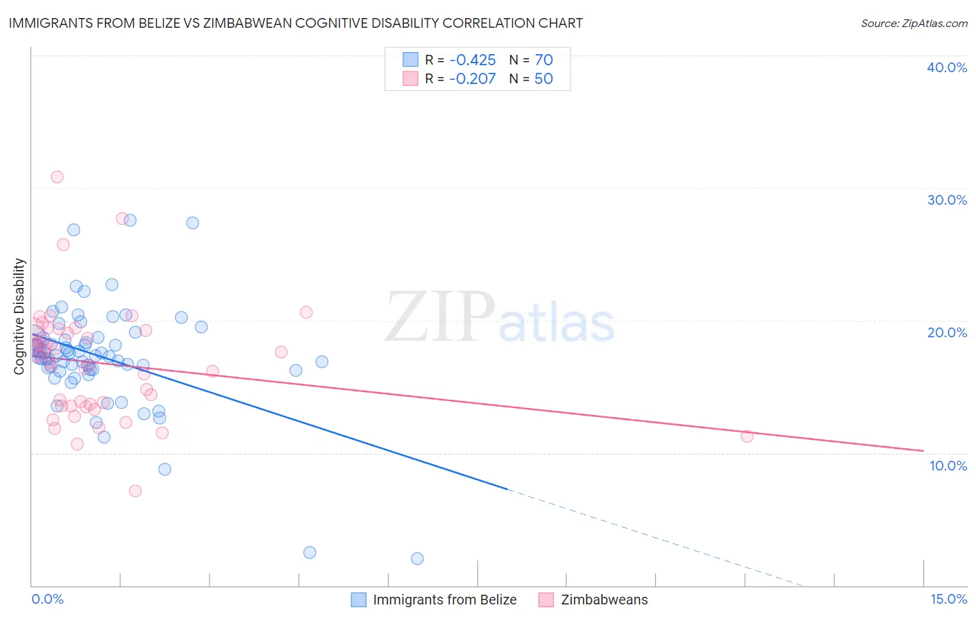 Immigrants from Belize vs Zimbabwean Cognitive Disability