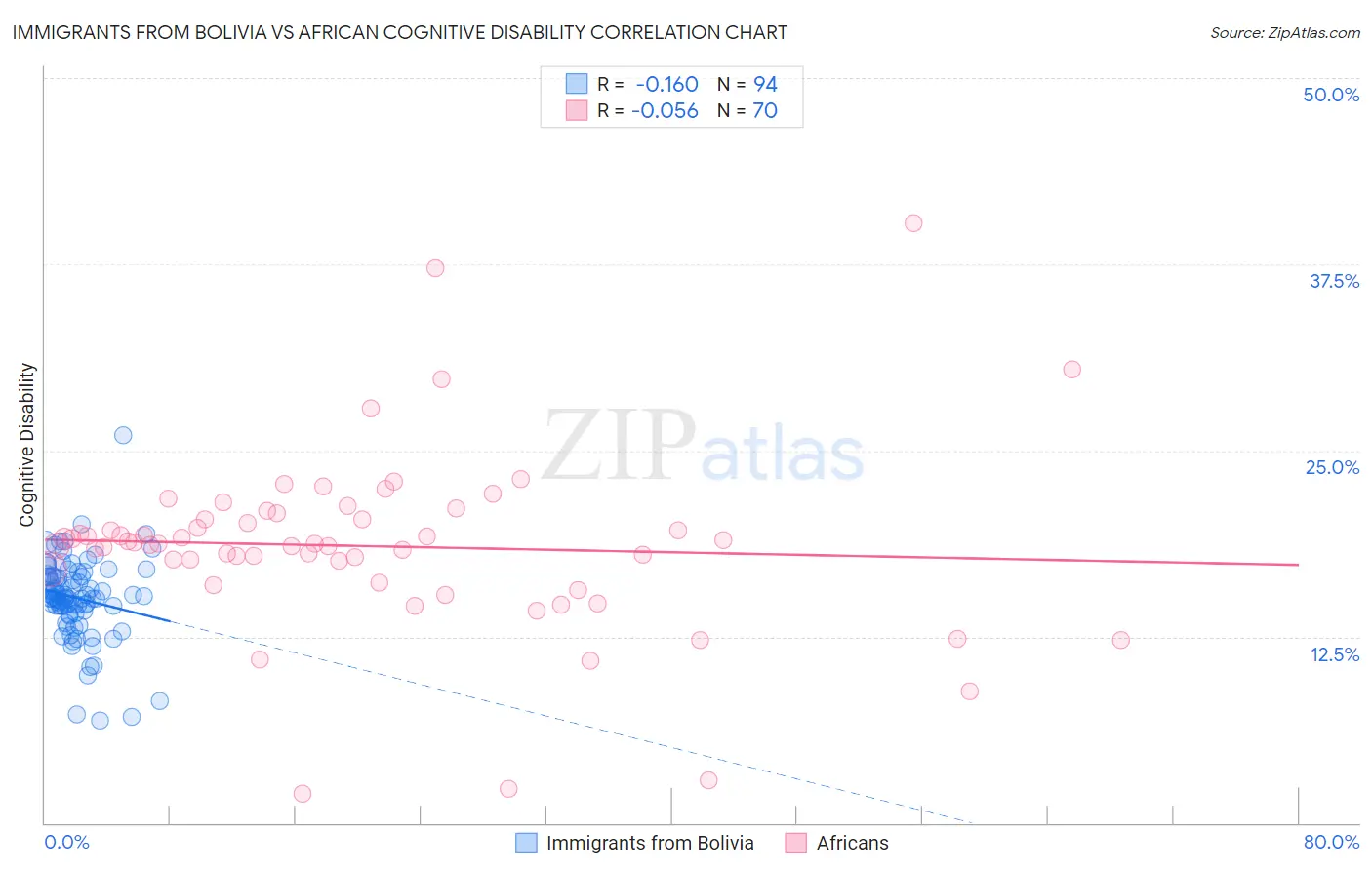 Immigrants from Bolivia vs African Cognitive Disability
