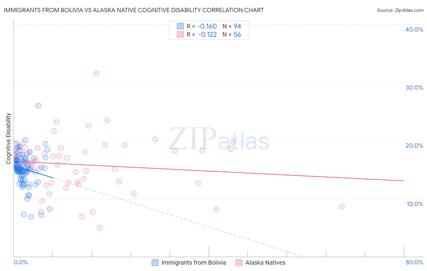 Immigrants from Bolivia vs Alaska Native Cognitive Disability