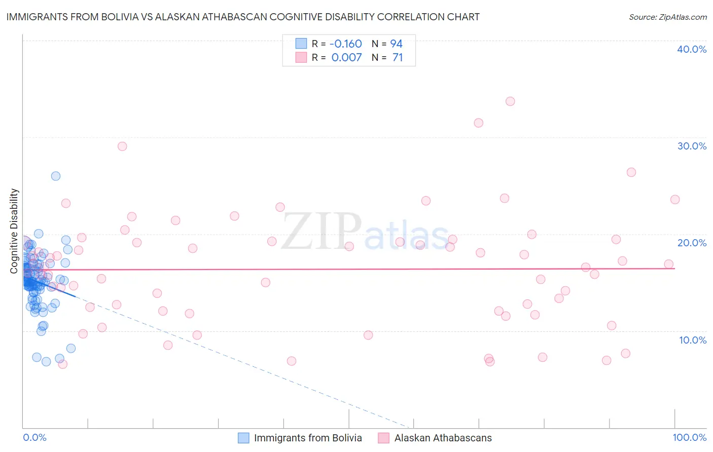 Immigrants from Bolivia vs Alaskan Athabascan Cognitive Disability