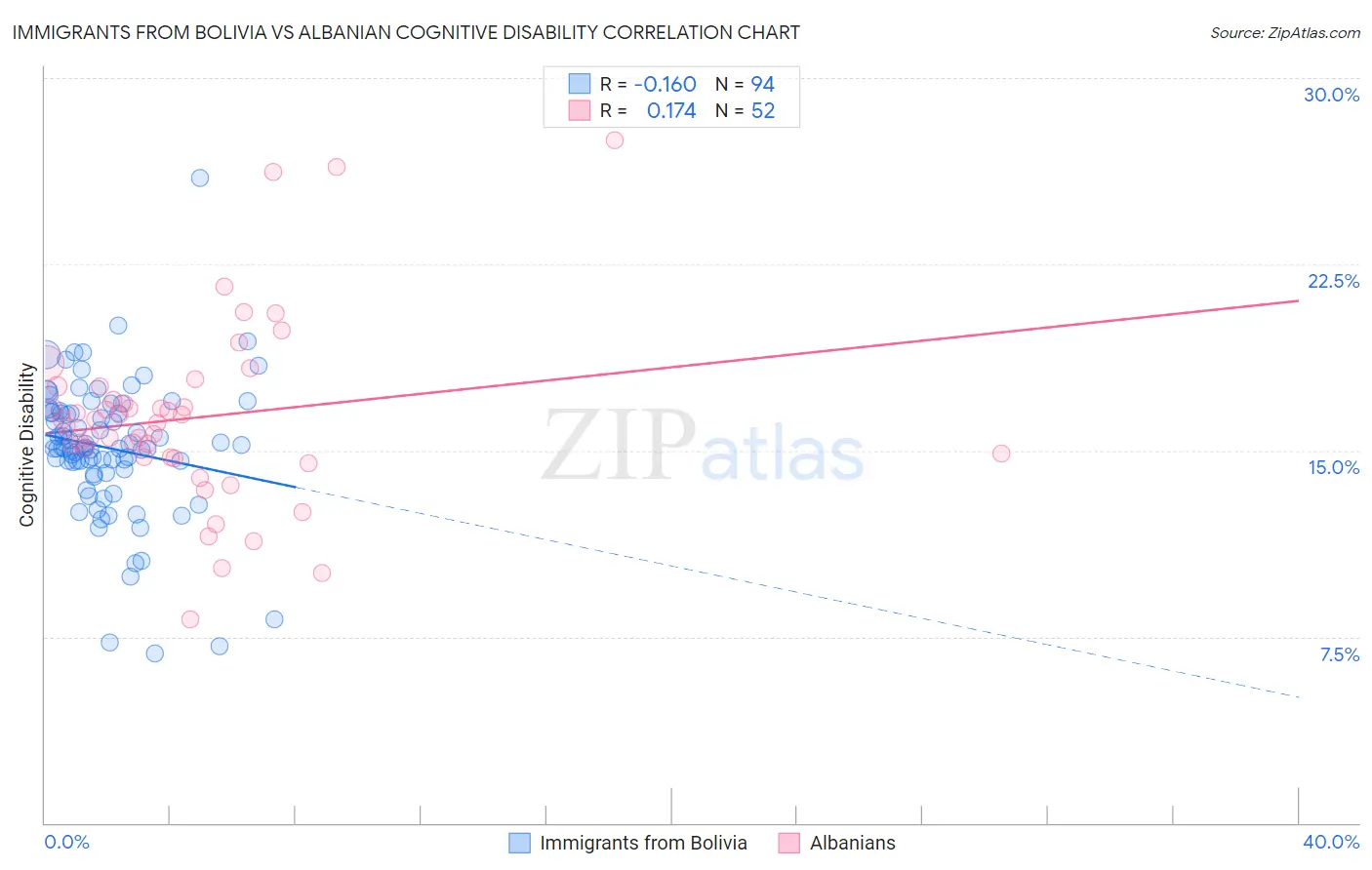 Immigrants from Bolivia vs Albanian Cognitive Disability