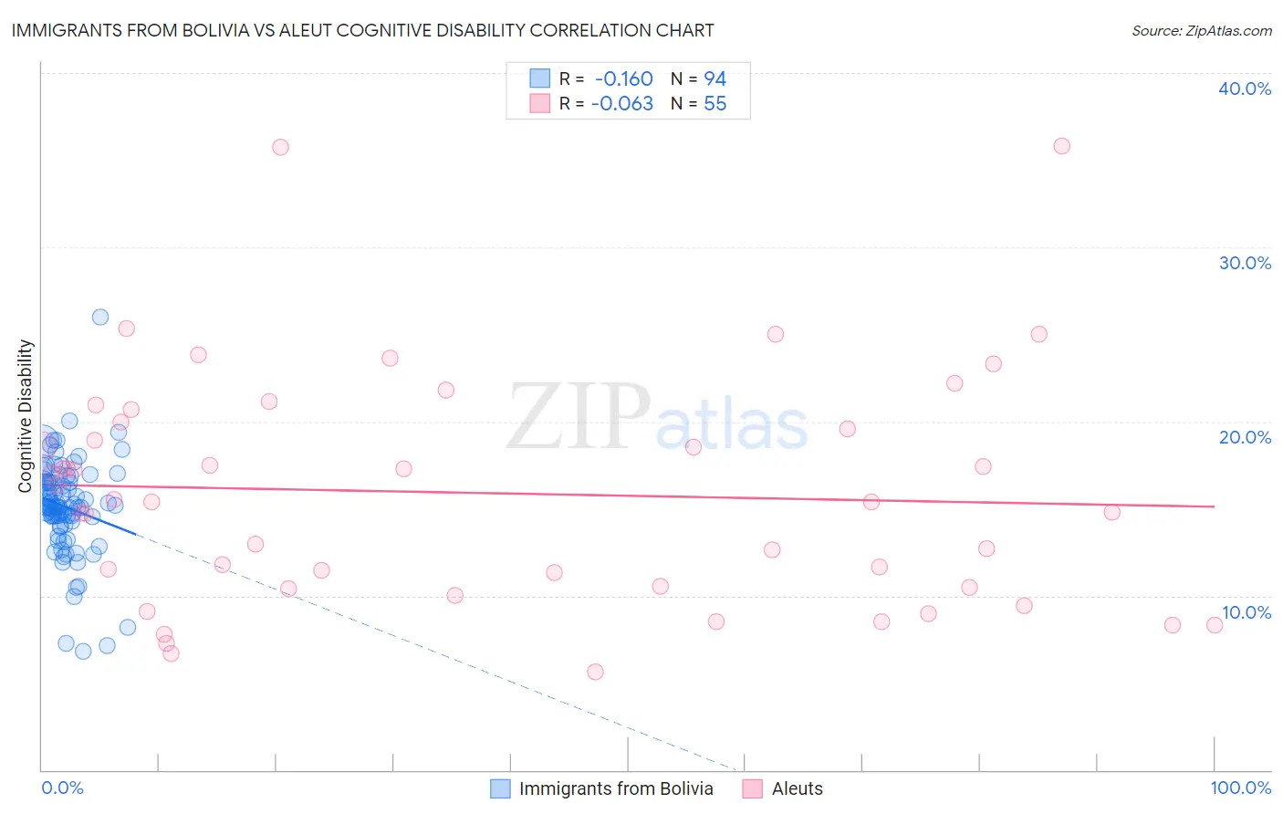 Immigrants from Bolivia vs Aleut Cognitive Disability
