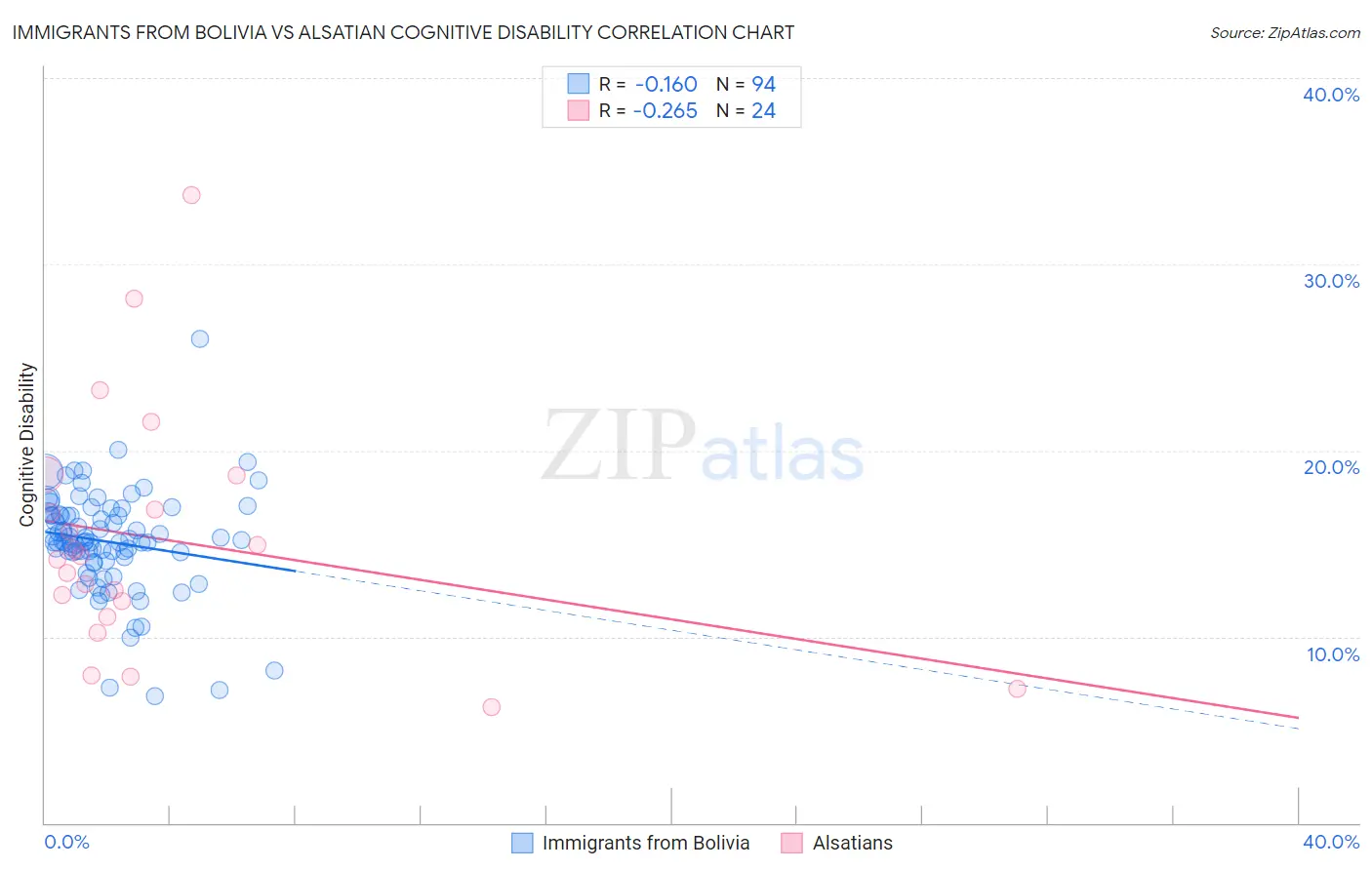 Immigrants from Bolivia vs Alsatian Cognitive Disability