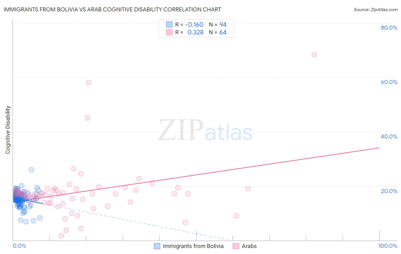 Immigrants from Bolivia vs Arab Cognitive Disability